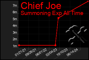 Total Graph of Chief Joe