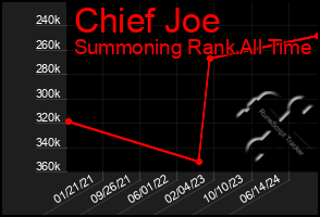 Total Graph of Chief Joe