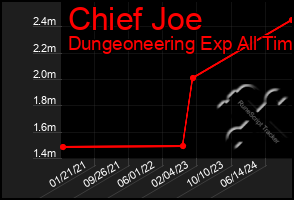 Total Graph of Chief Joe