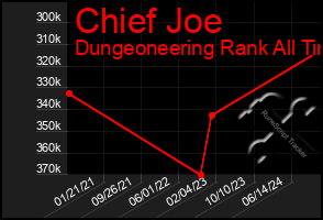 Total Graph of Chief Joe