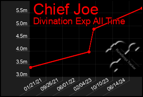 Total Graph of Chief Joe