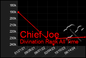 Total Graph of Chief Joe