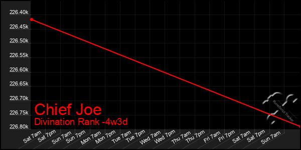 Last 31 Days Graph of Chief Joe