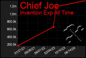 Total Graph of Chief Joe