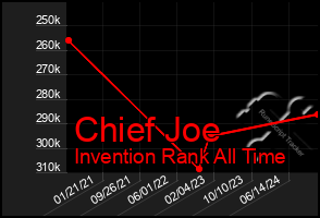 Total Graph of Chief Joe