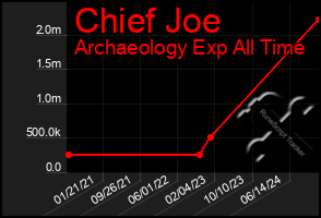 Total Graph of Chief Joe