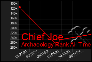 Total Graph of Chief Joe