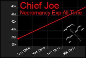 Total Graph of Chief Joe