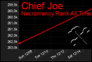 Total Graph of Chief Joe