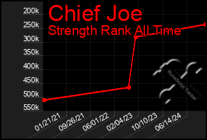 Total Graph of Chief Joe