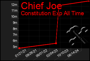 Total Graph of Chief Joe