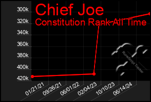 Total Graph of Chief Joe