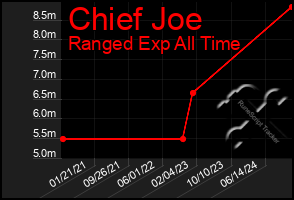 Total Graph of Chief Joe