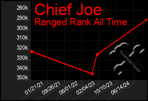 Total Graph of Chief Joe