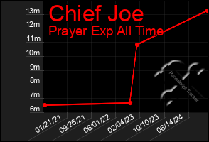 Total Graph of Chief Joe