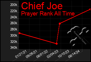 Total Graph of Chief Joe