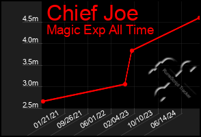 Total Graph of Chief Joe