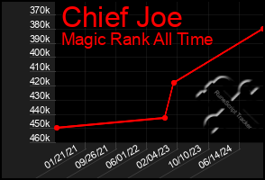 Total Graph of Chief Joe