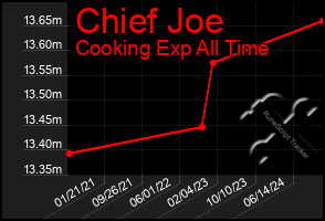 Total Graph of Chief Joe