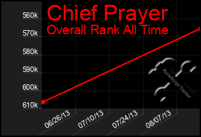 Total Graph of Chief Prayer