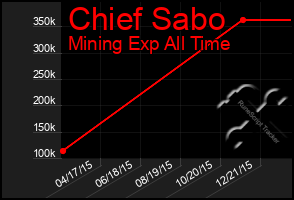 Total Graph of Chief Sabo