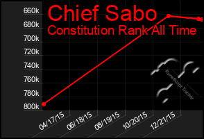 Total Graph of Chief Sabo