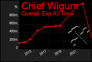 Total Graph of Chief Wigum