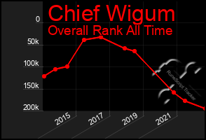 Total Graph of Chief Wigum