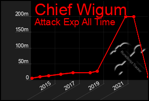 Total Graph of Chief Wigum