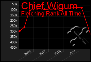 Total Graph of Chief Wigum