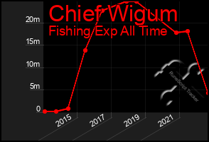 Total Graph of Chief Wigum