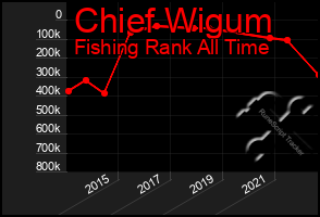 Total Graph of Chief Wigum