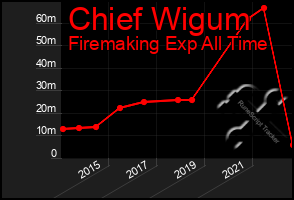 Total Graph of Chief Wigum