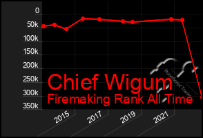 Total Graph of Chief Wigum