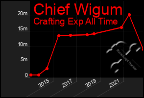 Total Graph of Chief Wigum