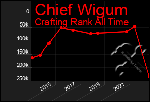 Total Graph of Chief Wigum