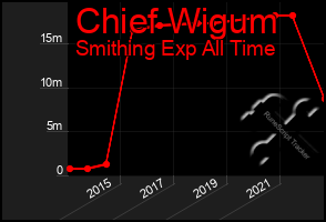 Total Graph of Chief Wigum