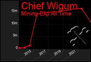 Total Graph of Chief Wigum