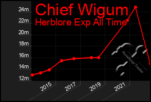 Total Graph of Chief Wigum