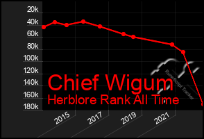 Total Graph of Chief Wigum