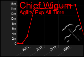 Total Graph of Chief Wigum