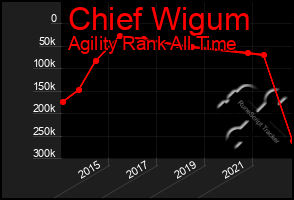 Total Graph of Chief Wigum