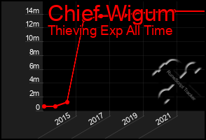 Total Graph of Chief Wigum