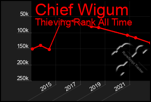 Total Graph of Chief Wigum