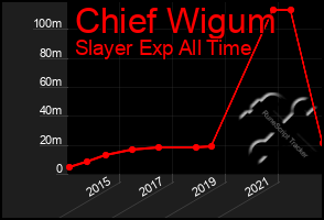 Total Graph of Chief Wigum