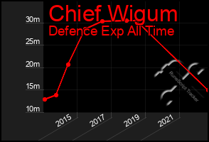 Total Graph of Chief Wigum