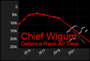 Total Graph of Chief Wigum