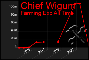 Total Graph of Chief Wigum