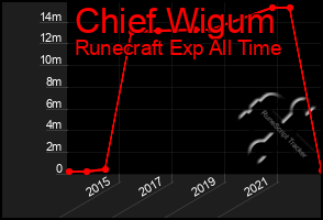 Total Graph of Chief Wigum