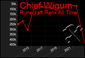 Total Graph of Chief Wigum